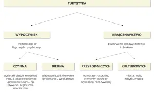 Schemat turystyki: wypoczynek (czynny, bierny) i krajoznawstwo (przyrodnicze, kulturowe). Odkryj regiony turystyczne Polski!