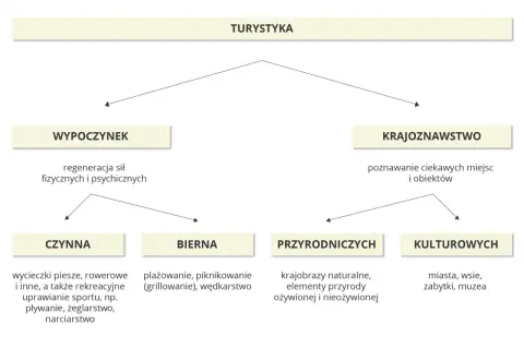 Schemat turystyki: wypoczynek (czynny, bierny) i krajoznawstwo (przyrodnicze, kulturowe). Odkryj regiony turystyczne Polski!