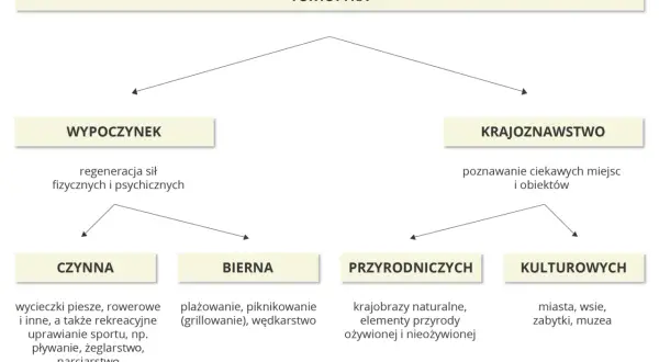 Schemat turystyki: wypoczynek (czynny, bierny) i krajoznawstwo (przyrodnicze, kulturowe). Odkryj regiony turystyczne Polski!