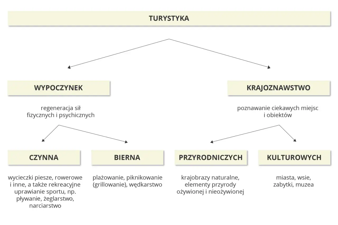 Schemat turystyki: wypoczynek (czynny, bierny) i krajoznawstwo (przyrodnicze, kulturowe). Odkryj regiony turystyczne Polski!