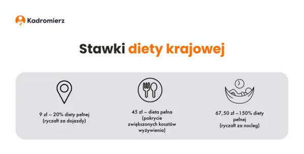 Ile wynosi ryczałt za nocleg? Sprawdź, ile możesz otrzymać w delegacji